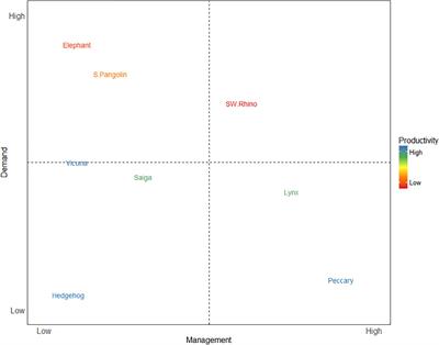 To Trade or Not to Trade? Using Bayesian Belief Networks to Assess How to Manage Commercial Wildlife Trade in a Complex World